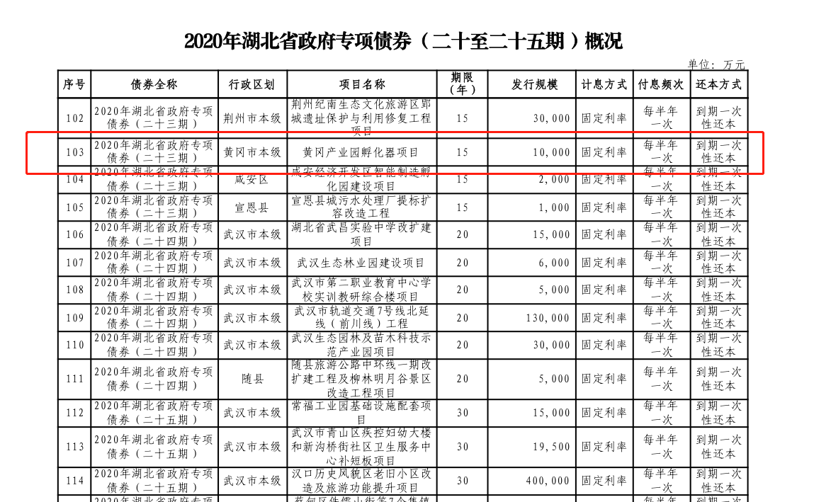 拓寬融資渠道，黃岡產(chǎn)業(yè)園孵化器項目成功申請發(fā)行政府專項債